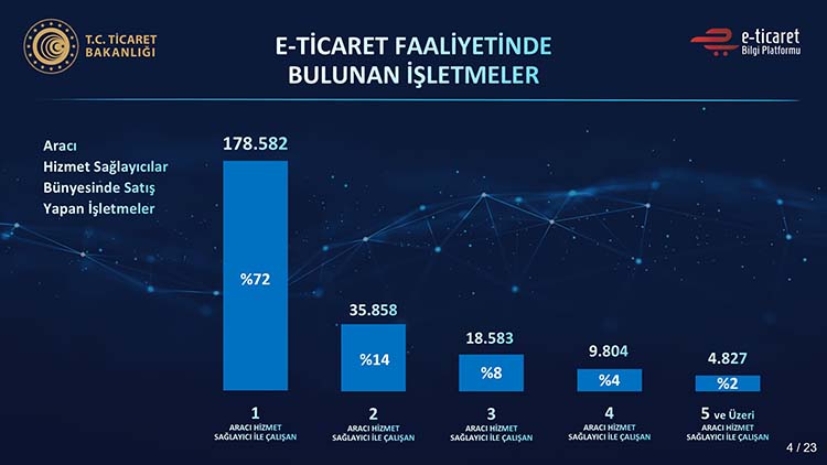 eticaret aracı hizmet kullanımı grafiği