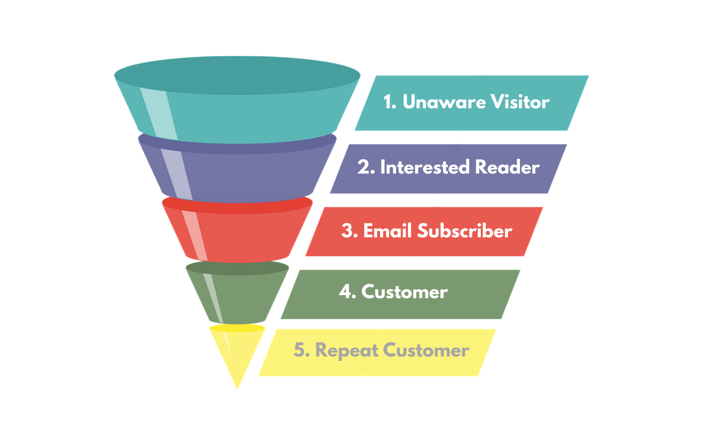 funnel-nedir-neden-kurulur-earnado