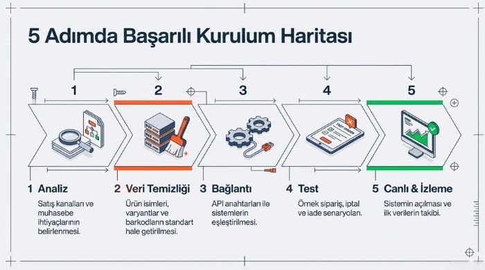 basarili-kurulum-haritasi