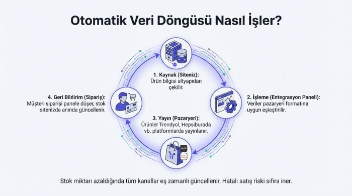 otomatik-veri-dongusu-nasil-isler